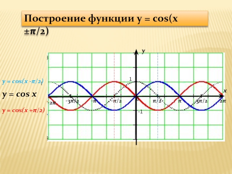Графики тригонометрических функций и их свойства презентация
