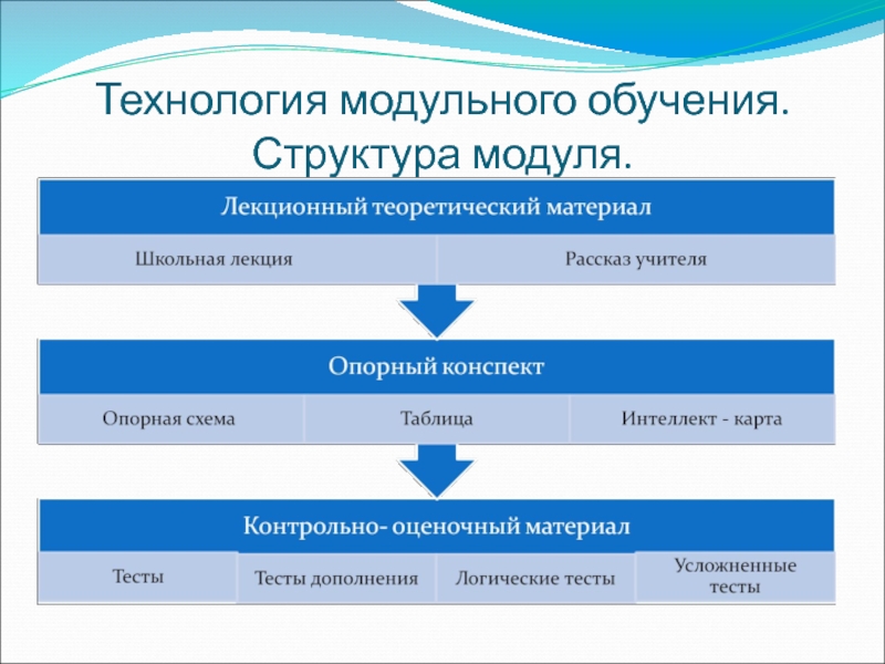 Какова структура модульного учебного плана