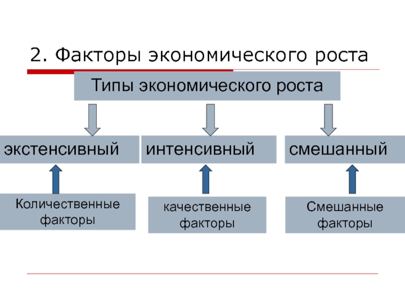 Выберите фактор экстенсивного экономического роста