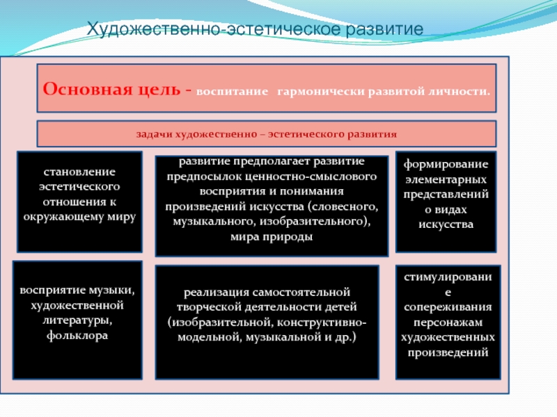 Эстетические развитая личность. Цель художественно-эстетического воспитания. Цели и задачи художественно эстетического воспитания. Цель художественного эстетического развития. Цель эстетического развития дошкольников.