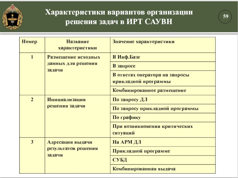 Характеристики вариантов организации решения задач в ИРТ САУВН