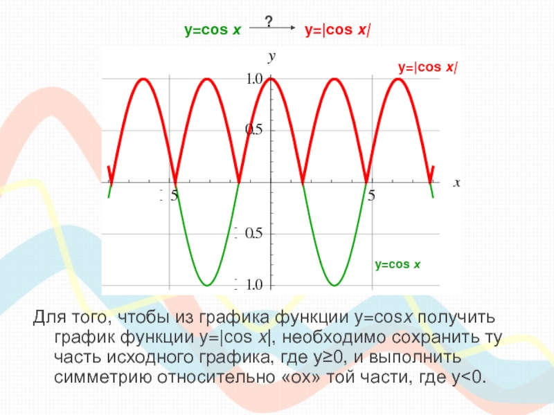 Где х где у на графике. Преобразование графиков функций. Преобразования графиков функций y cos x. Где на графике а и с. Преобразование графиков функций презентация.