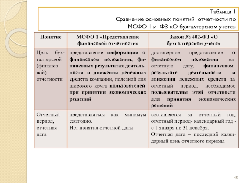 Мсфо 38. МСФО таблица. Основные понятия отчетности таблица.