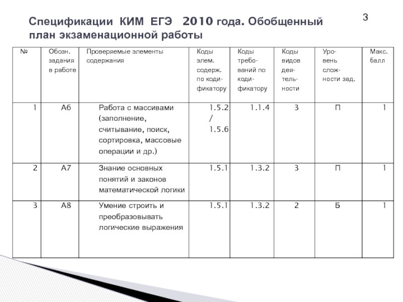 Обобщенный план варианта контрольно измерительных материалов является частью