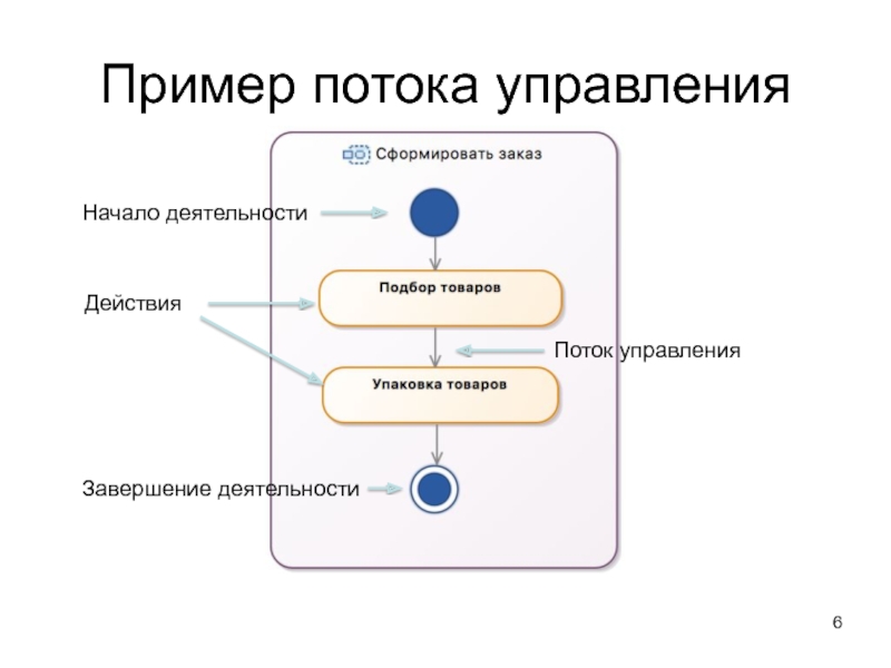 Диаграмма деятельности гостиница