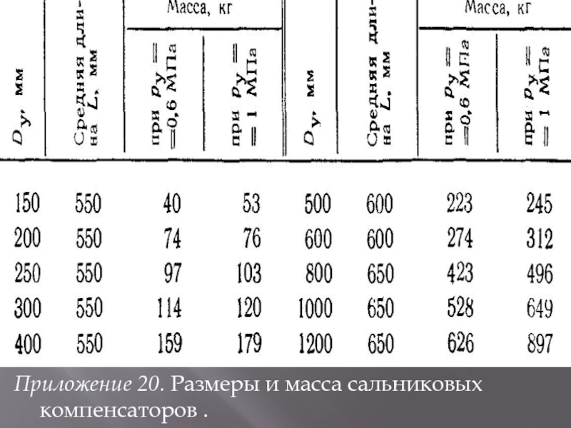 Приложение 20. Размеры и масса сальниковых компенсаторов .