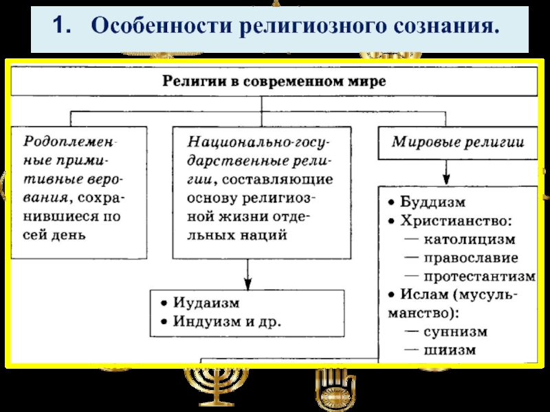 Уровни религиозного сознания