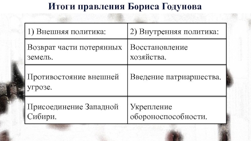 Внешняя политика годунова. Правление Бориса Годунова его внутренняя и внешняя политика кратко. Итоги внешней политики Бориса Годунова. Итоги внутренней политики Бориса Годунова. Минусы внешней политики Бориса Годунова.