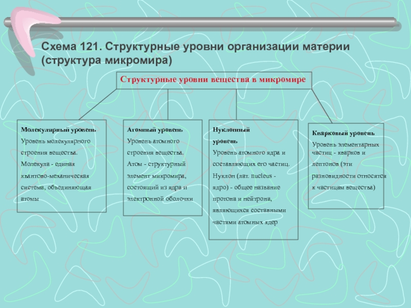 Структурные уровни материи