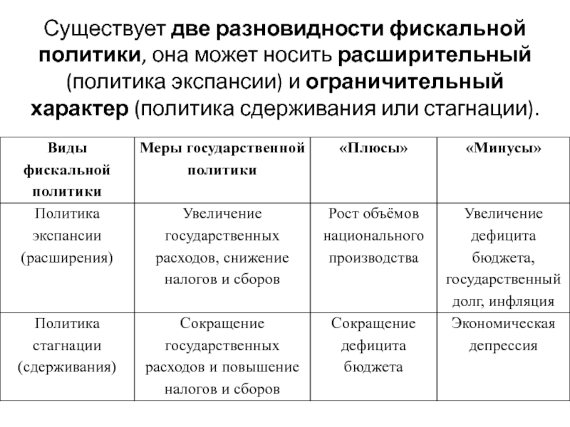 Виды фискальной политики. Расширительная фискальная политика. Экспансионистская рестриктивная политика разница. Расширительная политика. Налоговая политика может носить стратегию или.