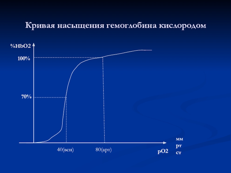 Насыщенная кислородом. График насыщения гемоглобина кислородом. Кривач насыщенная гемоглабином кислородом. Кривая насыщения гемоглобина кислородом. Кривая насыщения.