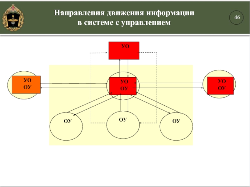 Направления движения информации в системе c управлением  УО ОУ  УО ОУ  УО УО ОУ