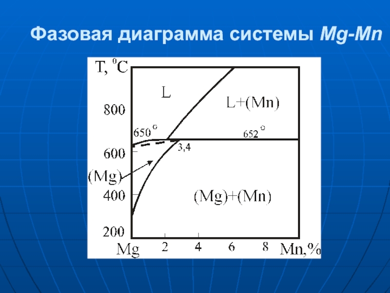 Диаграмма al mg