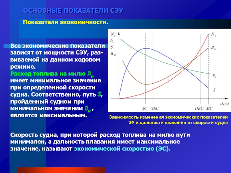 Показатели зависят. Экономические показатели СЭУ. Показатели экономичности СЭУ. Зависимость относительного показателя экономичности от основной. Оценка эффективности СЭУ.