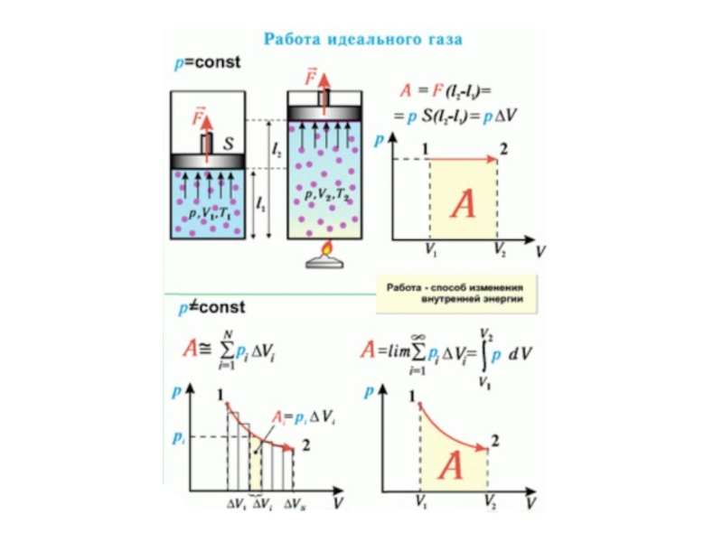 2 работа газа. Работа сжатия идеального газа формула. Работа идеального газа в термодинамике. Физика термодинамика идеального газа. Работа идеального газа формула физика.