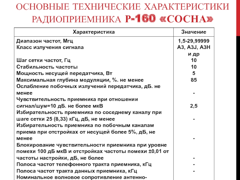 ОСНОВНЫЕ ТЕХНИЧЕСКИЕ ХАРАКТЕРИСТИКИ РАДИОПРИЕМНИКА Р-160 «СОСНА»