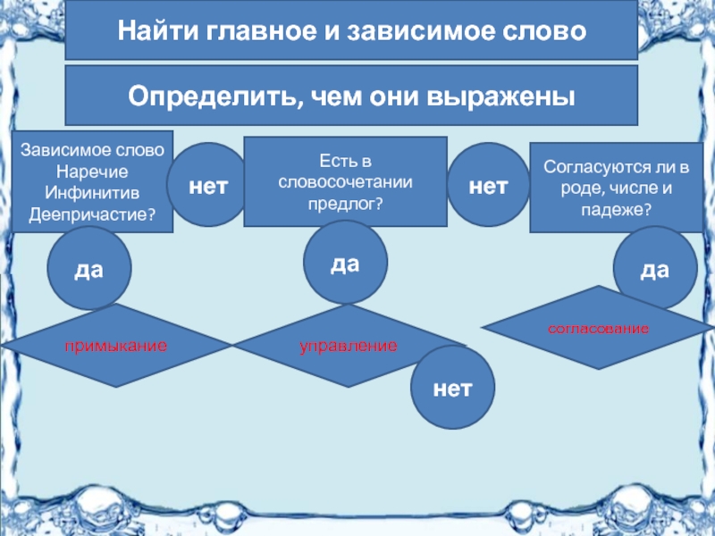 Зависимое управление. Зависимые слова при связи управление могут быть выражены. Чем может быть выражено Зависимое слово при управлении?. Чем могут быть выражены зависимые слова при управлении. Связь главного слова с зависимым выражается.