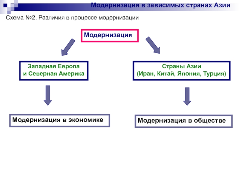 Зависимые государства. Модернизация в странах Азии. Предпосылки модернизации в странах Азии. Модернизация страны. Результаты модернизации в странах Азии.