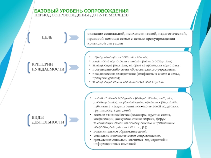 Социальный период. Сопровождение приемных семей. Базовый уровень сопровождения замещающих семей. Уровни социального сопровождения. Психологическое сопровождение семьи усыновителя.