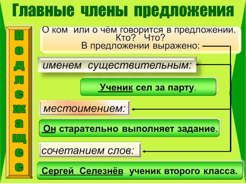 Главные члены предложения 2 класс презентация