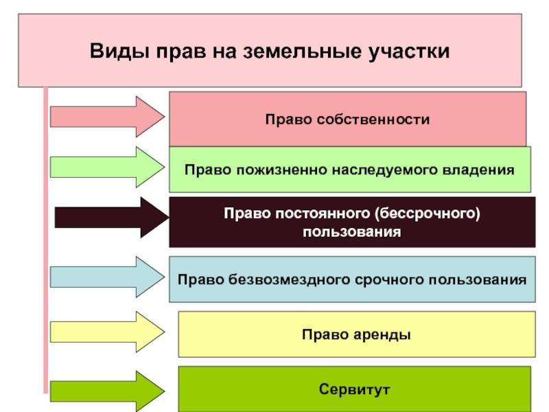 Система земельного права схема