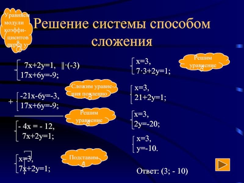 Способ сложения 7 класс алгебра презентация