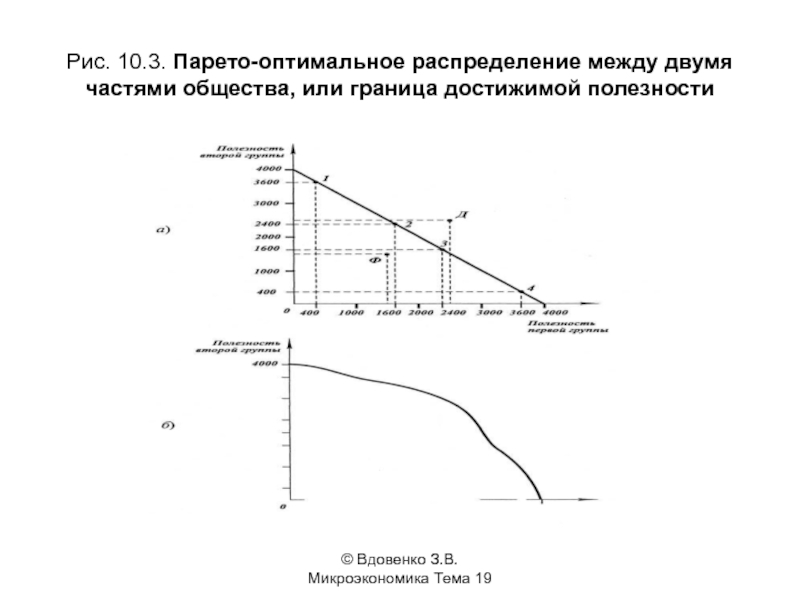 Распределение между. Парето оптимальное распределение ресурсов. Парето эффективность Микроэкономика. Распределение Парето график. Функция распределения Парето.