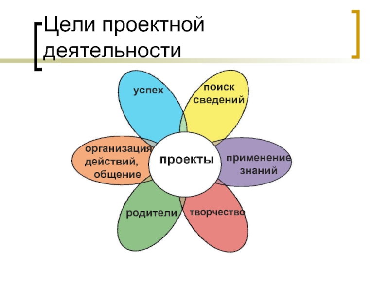 Цель проектной деятельности. Актуальность проектной деятельности. Секреты успешной работы проект. Проектная деятельность учащихся. Деревянных цели проектный деятельность.