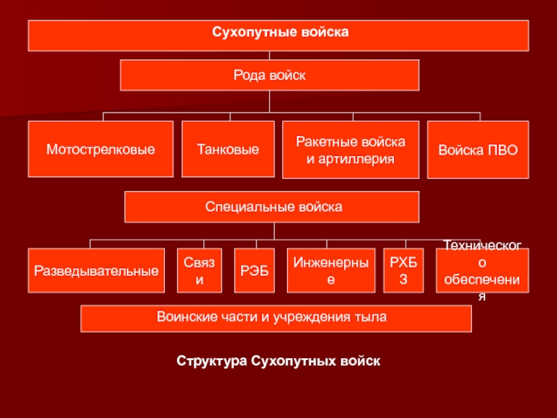 Рода войск схема