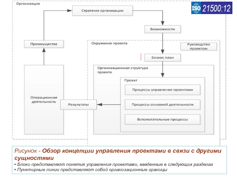 Под проектом в концепции проектного управления понимается