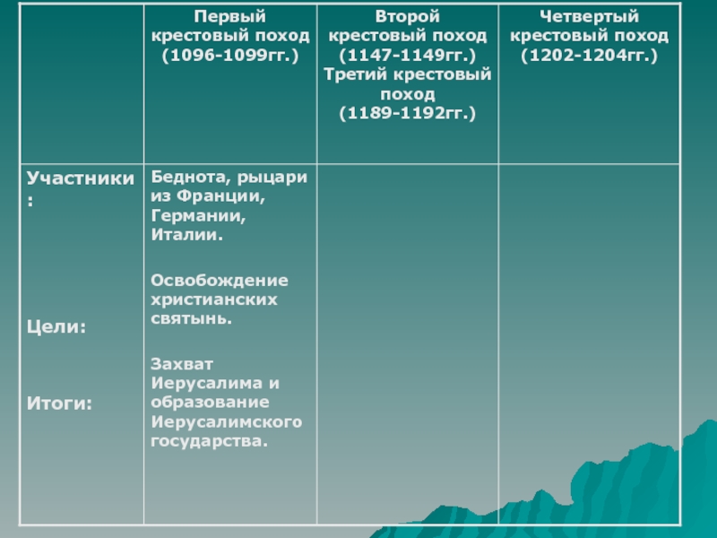 Первый крестовый участники. Крестовый поход 1096 участники. Первый поход 1096-1099 участники. Крестовый поход 1096-1099 участники. Цель первого крестового похода 1096-1099.