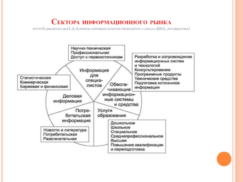 Схема развитый рынок информационных продуктов и услуг