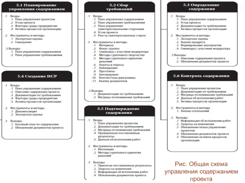 Управление планированием проекта. План управления содержанием проекта. Общая схема управления сроками проекта. План управления содержанием проекта пример. Управление содержанием проекта по PMBOK.