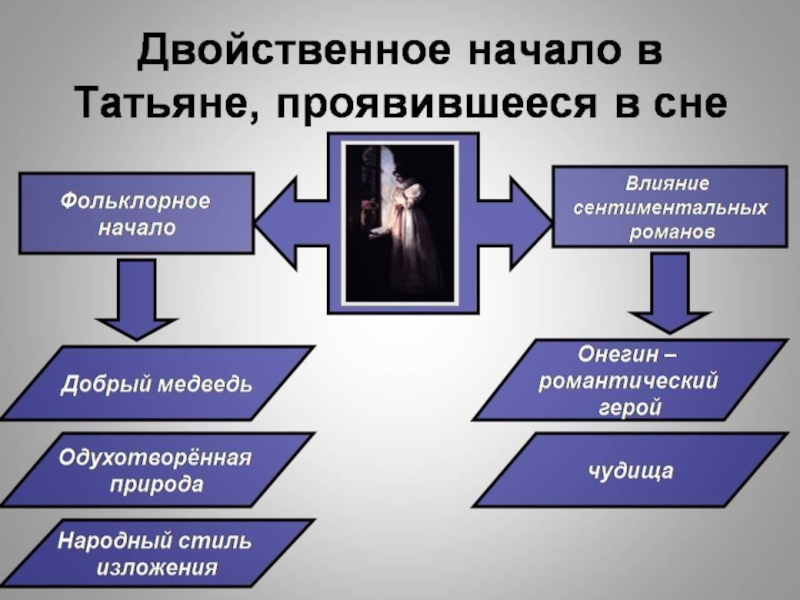 Мотив сна. Сон Татьяны Евгений Онегин анализ. Анализ эпизода сон Татьяны. Сон Татьяны лариной анализ. Сон Татьяны лариной в романе Евгений Онегин.