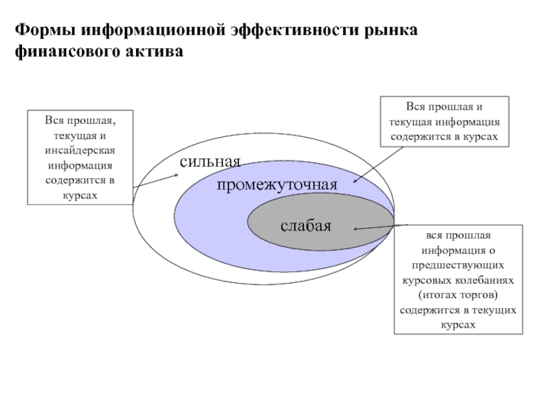 Рыночно эффективный. Формы эффективности рынка. 3 Формы эффективности рынка. Теория эффективности рынка. Формы эффективности финансового рынка.