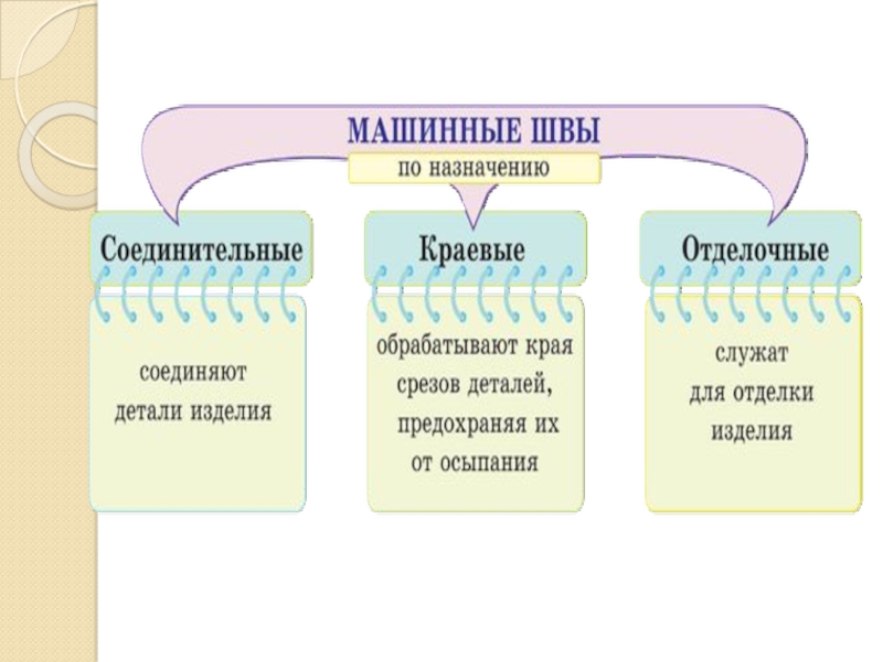 Презентация машинные швы