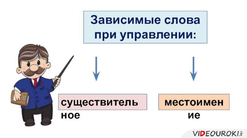 Управляющий существительное. Зависимые слова при управлении. Зависимое слово при управлении. Управлять существительное.