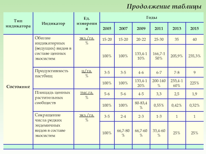 Продолжение таблицы 7. Продуктивность пастбищ. Виды продуктивности таблица. Продолжение таблицы. Определить продуктивность пастбища.