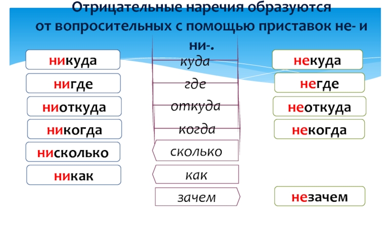 Никуда как пишется. Правописание наречий отрицательные наречия. Правописание отрицательных наречий таблица. Отрицательные наричие. Отрицательные наречия примеры.