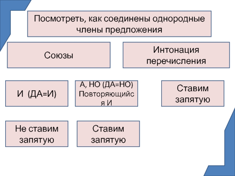 Союз интонация. Однородные члены с интонацией перечисления. Интонация перечисления. Однородные члены предложения с интонацией. Соединены интонацией перечисления.