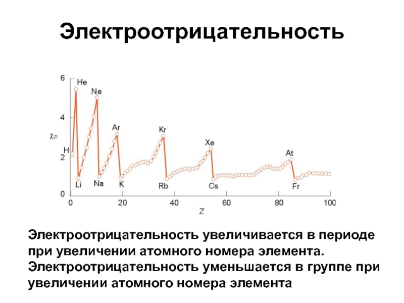 Увеличение атомный. Электроотрицательность увеличивается в периоде. Электроотрицательность увеличивается в группе. У элементов а групп с увеличением атомного номера уменьшается. У элементов подгруппы с увеличением атомного номера уменьшается.