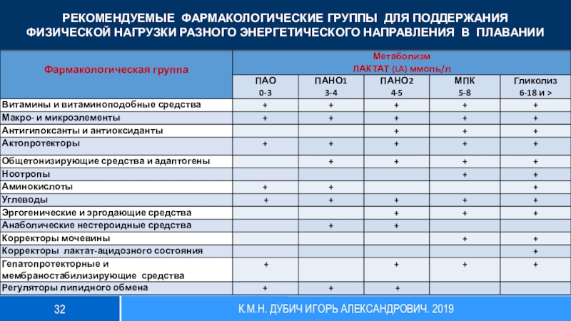 Индивидуальная фармакологическая карта спортсмена в период подготовки и участия в соревнованиях