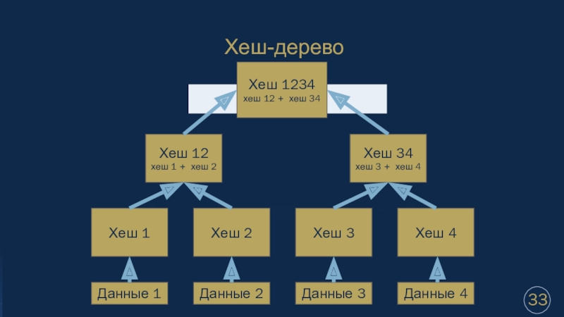 Хеш сумма. Хэш сумма. Дерево хешей. Дерево меркла в блокчейне. Hash сумма.