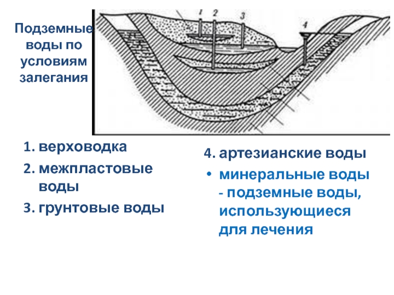 Схема межпластовых вод. Верховодка грунтовые и межпластовые подземные воды. Межпластовые артезианские подземные воды. Схема межпластовых и грунтовых вод. Грунтовые и межпластовые воды схема.