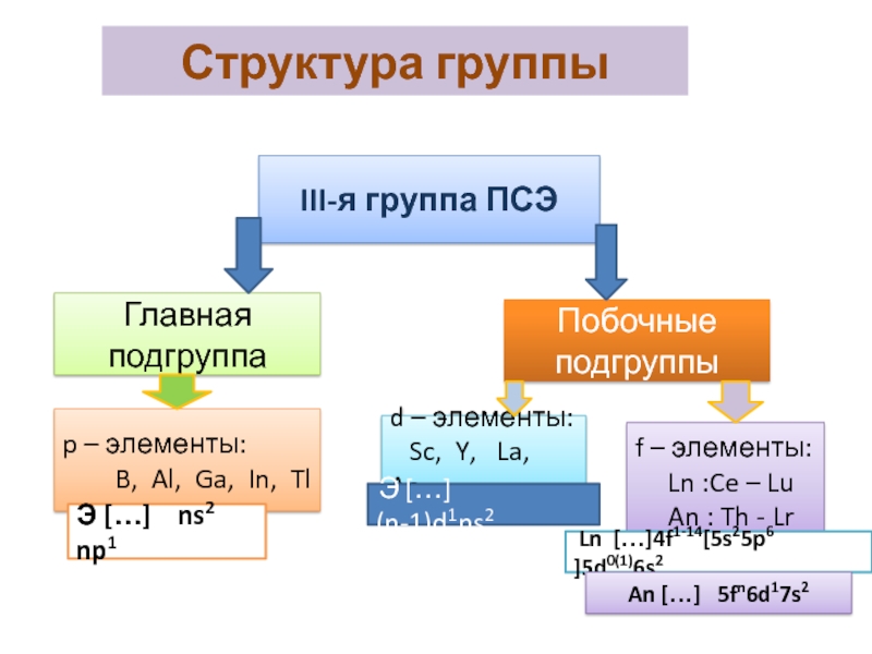 D b структура. Типы элементов. 3 Группа Главная Подгруппа. Строение группы. Элементы третьей группы.