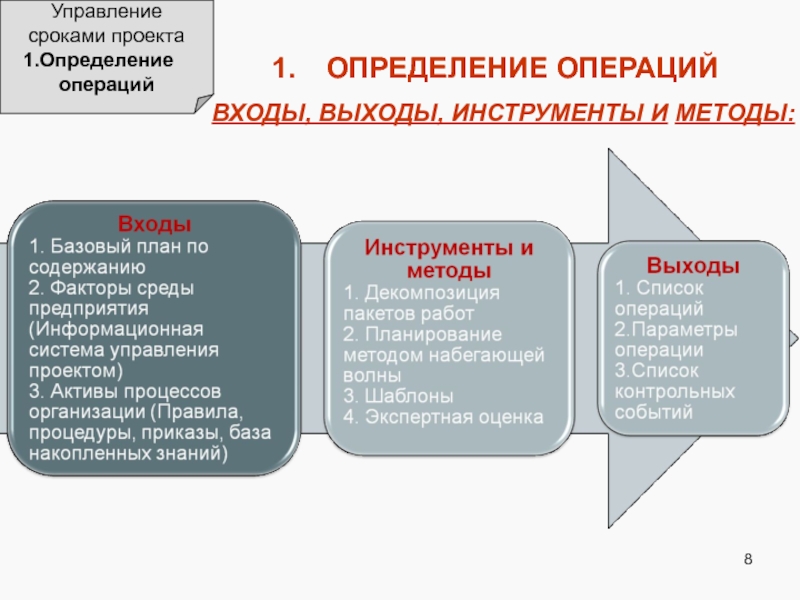 Определение операций проекта