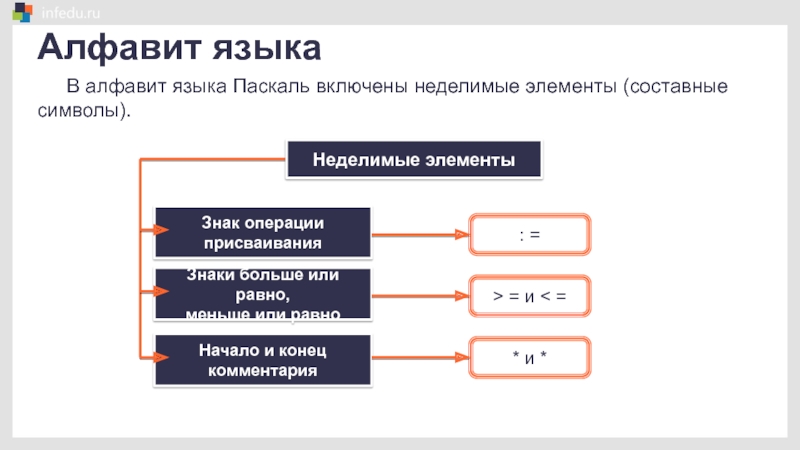 В качестве неделимых элементов составных символов. Неделимые элементы в информатике. Неделимые элементы в Паскале. Алфавит языка Паскаль. Алфавит языка Неделимые элементы.