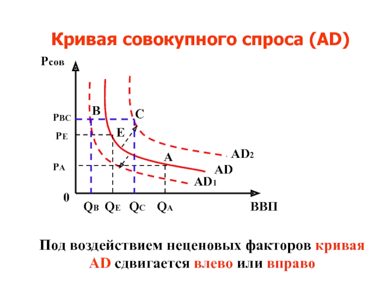 Общий спрос. Кривая совокупного спроса ад. Кривую совокупного спроса. Построение Кривой совокупного спроса ad.. . Начертите кривую совокупного спроса.