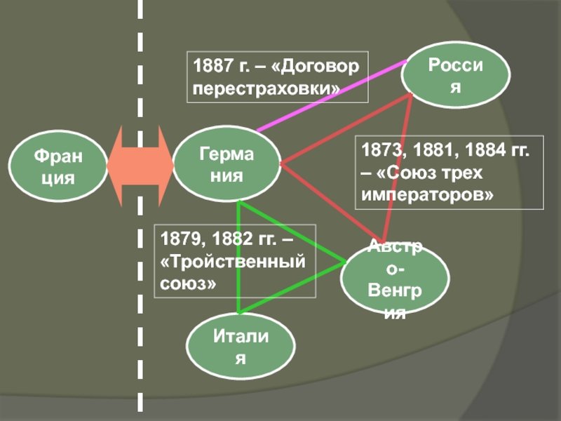 Каковы цели системы союзов бисмарка кратко