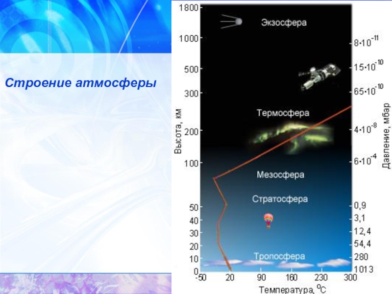 Строение атмосферы рисунок